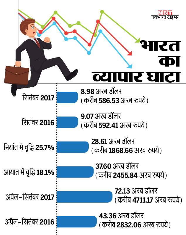 India Trade Deficit: व्यापार संतुलन: देश के आयात-निर्यात का लेखा-जोखा ...