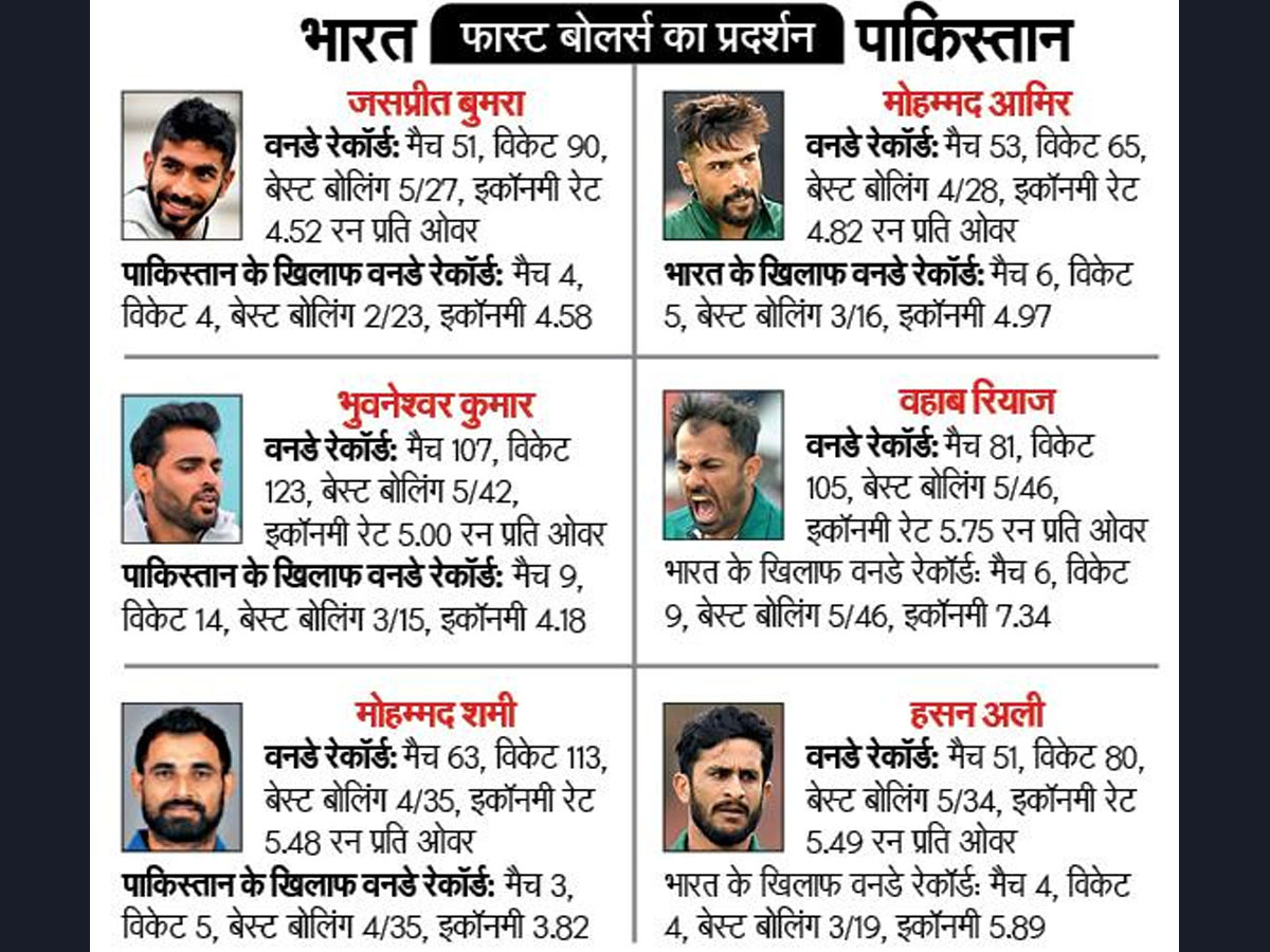 India vs Pakistan, World Cup, भारत vs पाकिस्तान: स्पीड और स्विंग के हथियार से कौन करेगा मोर्चा फतह…..!!