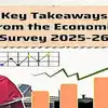 Economic Survey 2026: गतीला हवी ‘मती’ची साथ - economic survey 2026 ...