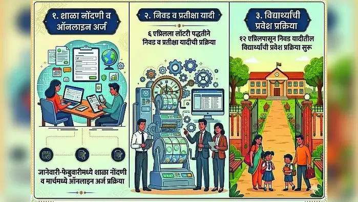 ‘आरटीई’ प्रवेश संथ गतीने ‘आरटीई’ प्रवेश संथ गतीने