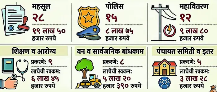 पावणेदोन कोटींची लाचखोरी