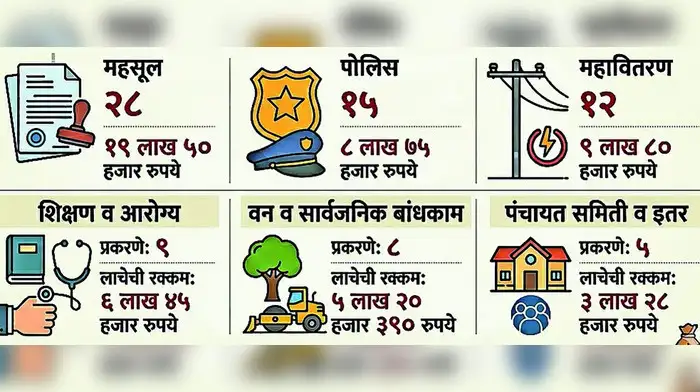 पावणेदोन कोटींची लाचखोरी पावणेदोन कोटींची लाचखोरी