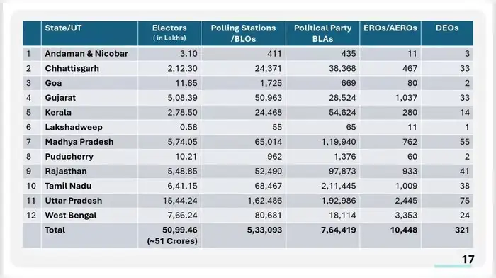which 12 states will have special intensive revision sir in the second phase see the full list here
