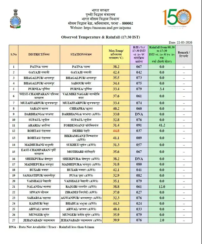 Bihar Cities Temperature: बिहार में किन जिलों में कैसा रहा पारा, देखिए तापमान की जिलेवार लिस्ट