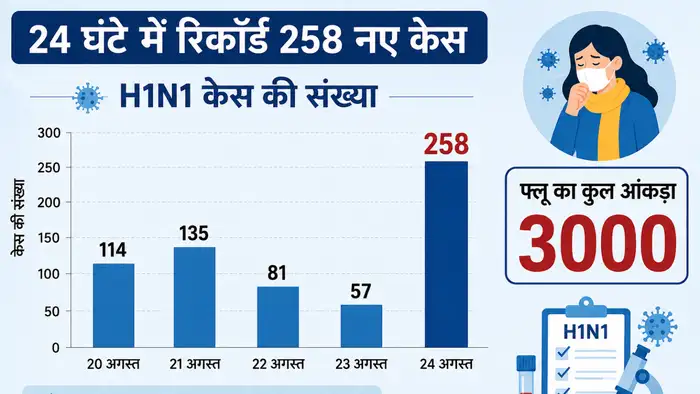 Delhi influenza cases 2026