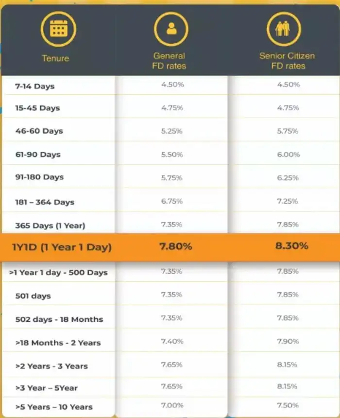 Unity Small Finance Bank Limited has launched special fixed deposit ...