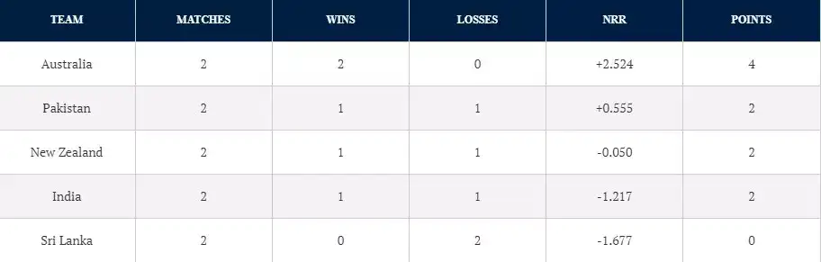 India's Path To T20 World Cup Semifinals: Key Steps For Securing A Berth