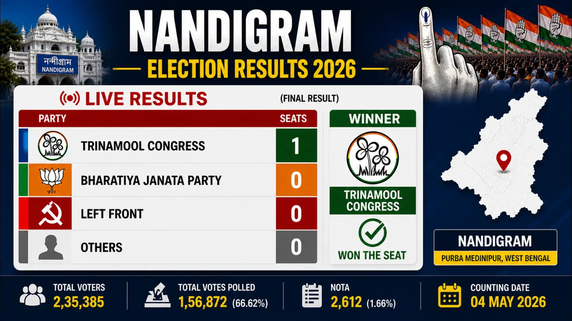 Nandigram Election Results 2026: The High-Stakes Political Battleground of West Bengal