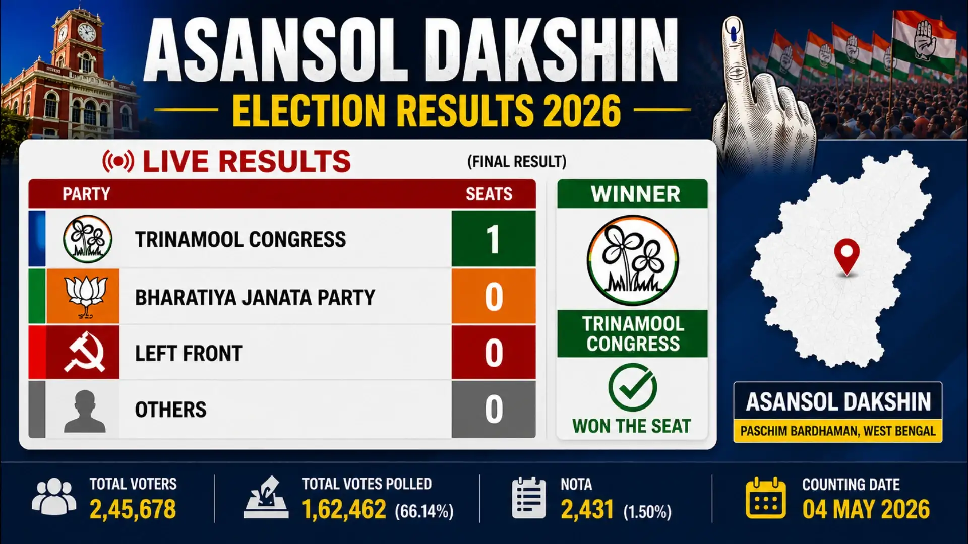 Asansol Dakshin Election Results 2026 : The Emerging Hot Seat of Industrial Bengal