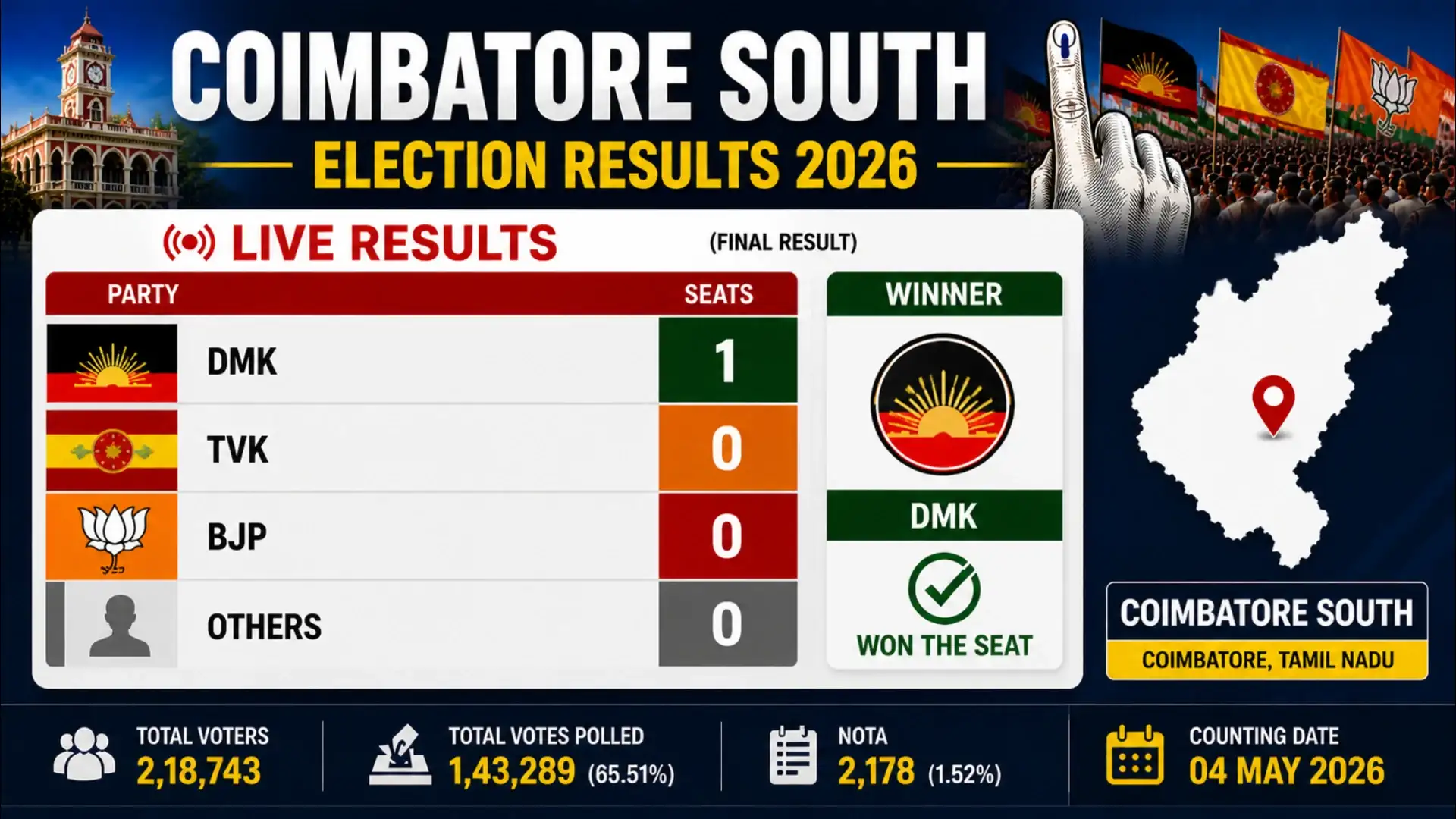 Coimbatore (South) Election Results 2026: A Key Urban Electoral Battleground in Tamil Nadu