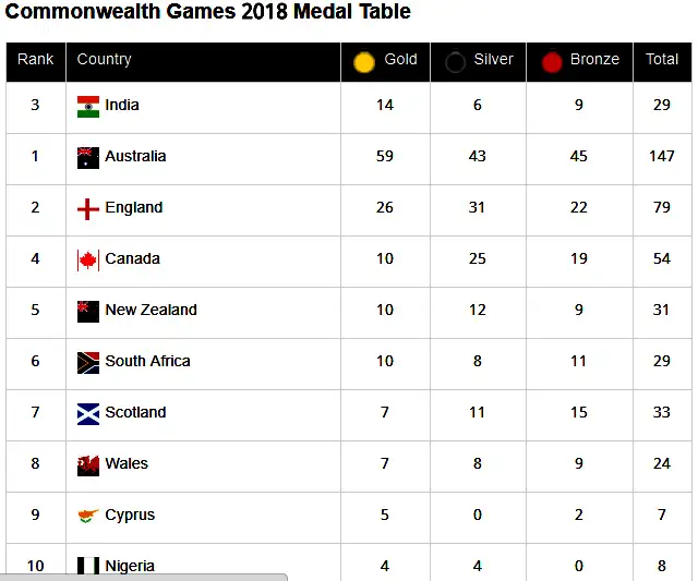 CWG 2018 Live Commonwealth Games 2818 at Gold Coast Day 8 Updates and