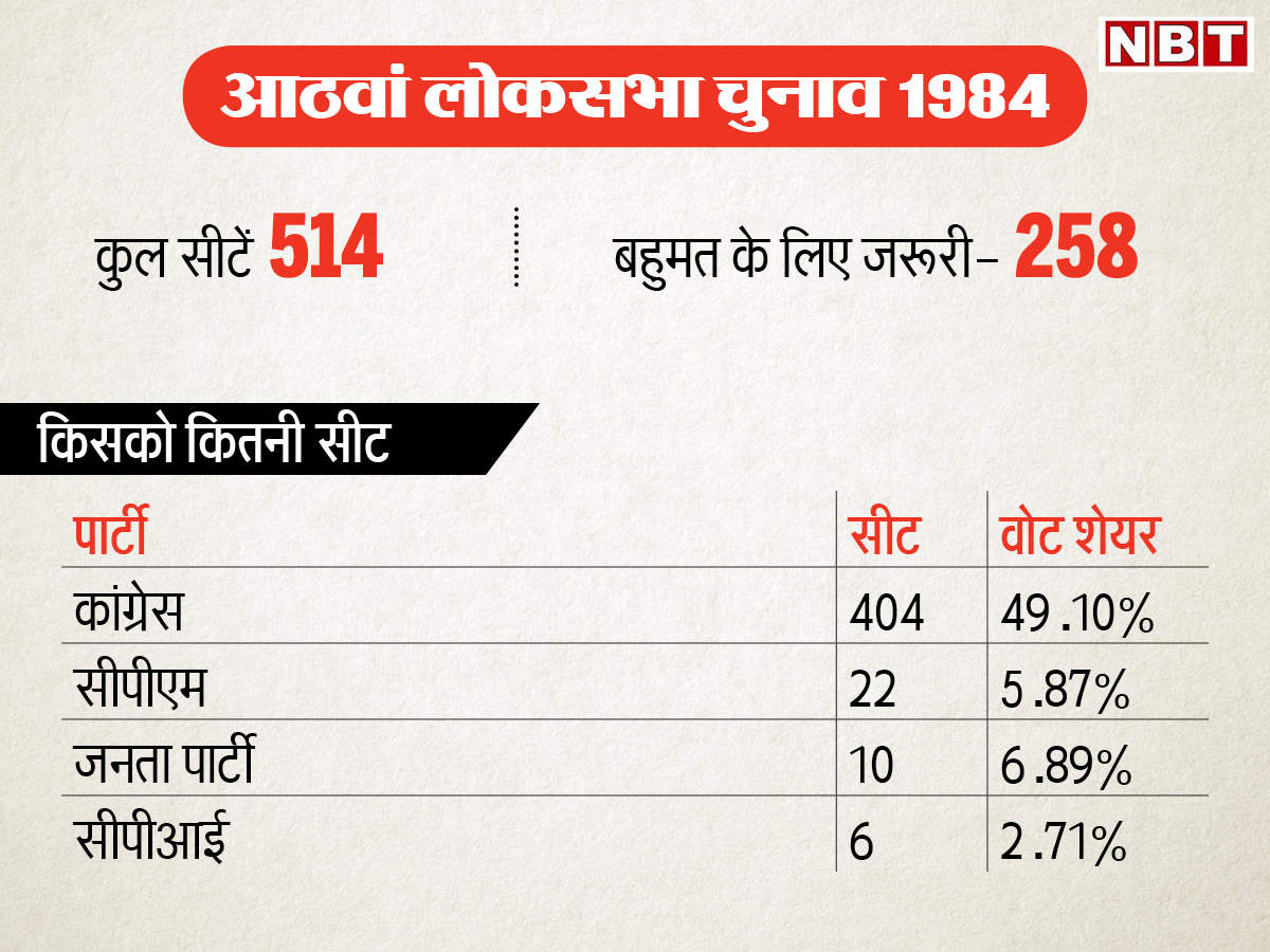 eighth loksabha election: आठवां आम चुनाव 1984 ...