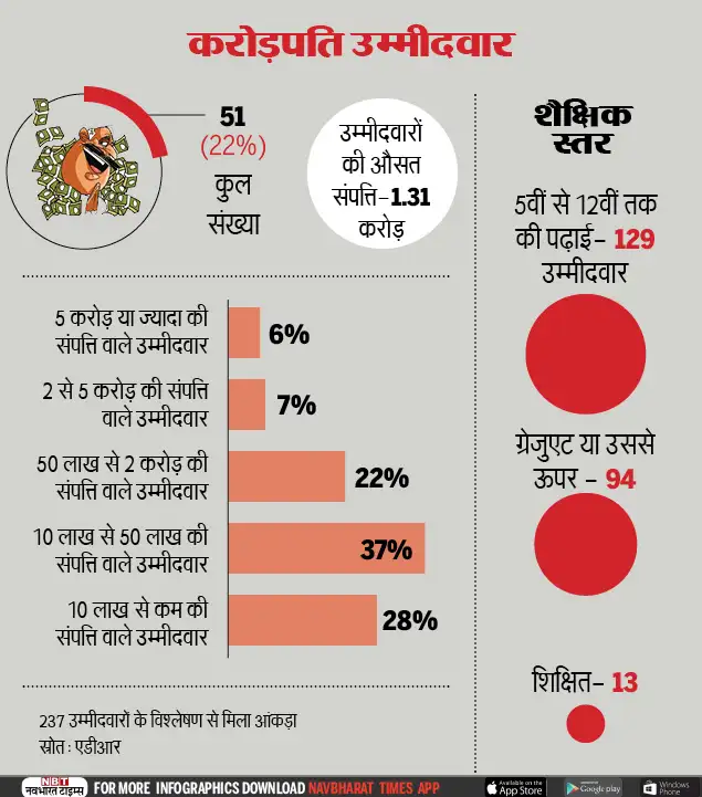  NBT "title =" NBT "/> <p> Candidates with assets of crore rupees on average </p> </p></div> <p> The Chief Electoral Officer informed that special arrangements have been made to ensure the participation of the disabled voters in voting. Under this, 2065 veal chairs and 7,505 volunteers have been deployed in polling stations. In addition, 2,766 vehicles will be used to transport them from home to the polling station. Choubey said that 237 candidates were trying their luck in the fifth phase elections, which included 208 male and 29 female candidates. The highest number of candidates are contesting 26 seats from Zermundi seat and the lowest seven for Podaihat seat.</p> <p> <strong> Total 1973 booths are sensitive </strong><br /> <br /> CEO Choubey said that webcasting has been arranged at 1,347 polling stations for the fifth phase election. At the same time, 249 Adarsh ​​polling stations and 133 women-run polling stations have been set up. Vinay Kumar Choubey said that in the fifth phase, 1717 polling stations have been declared as very sensitive and 1,973 sensitive. Armed personnel have been deployed at these polling stations. The fate of former chief minister and Jharkhand Mukti Morcha executive chairman Hemant Soren, several state ministers and Pradeep Yadav of Jharkhand Vikas Morcha are at stake in this phase. Soren Barhet and Dumka are contesting from both seats.<br /> </p> </p></div> </pre> <p>The post <a rel=
