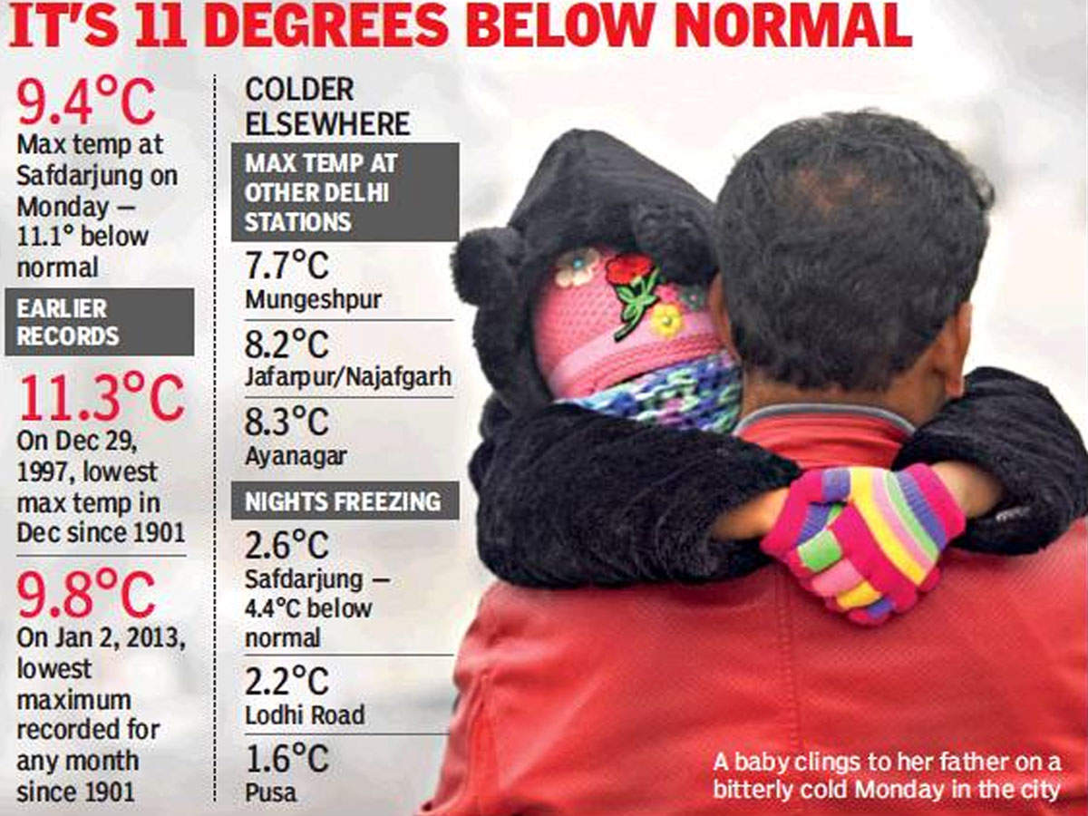  NBT "title =" NBT "/> <p> Winter breaks record in Delhi </p> </p></div> <p> <strong> Cold outbreak will continue on Tuesday as well </strong><br /> <br /> Senior Meteorologist stated that the maximum temperature in Gwalior was 8 ° C. He said that dense fog enveloped Satna, Rewa, Damoh, Datia, Shahdol, Sagar and Gwalior districts. Mishra said that there was intense cold wave in Umaria, Seoni, Datia and Gwalior districts and cold wave at some places. He also informed that the outbreak of cold will continue on Tuesday and light rain is expected to occur at some places in 29 districts of the state.</p> <p> <strong> Read: <a href=