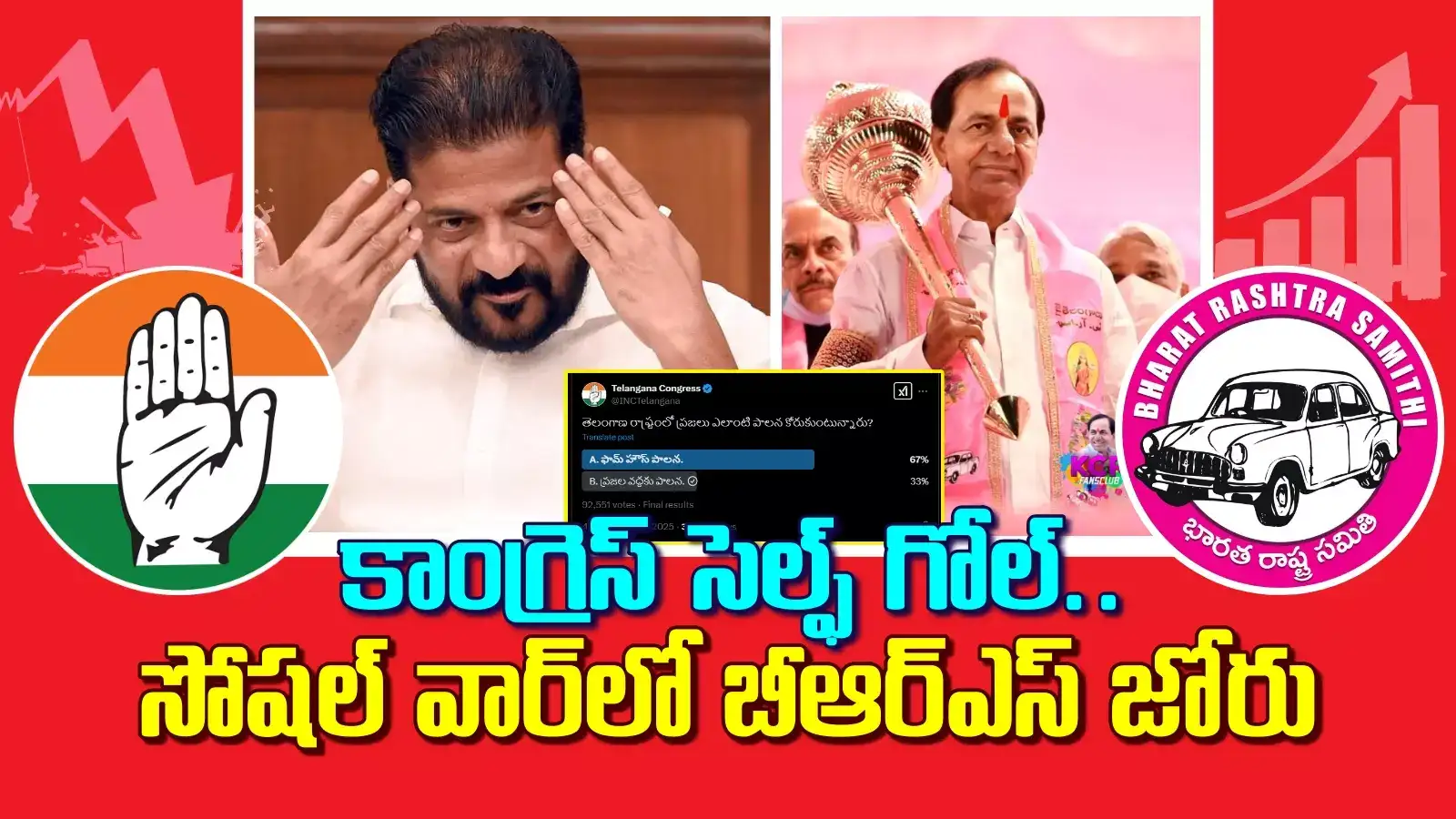 సత్తా చాటిన బీఆర్ఎస్ సోషల్ మీడియా.. సల్లబడ్డ కాంగ్రెస్ సోషల్ బలగం...!