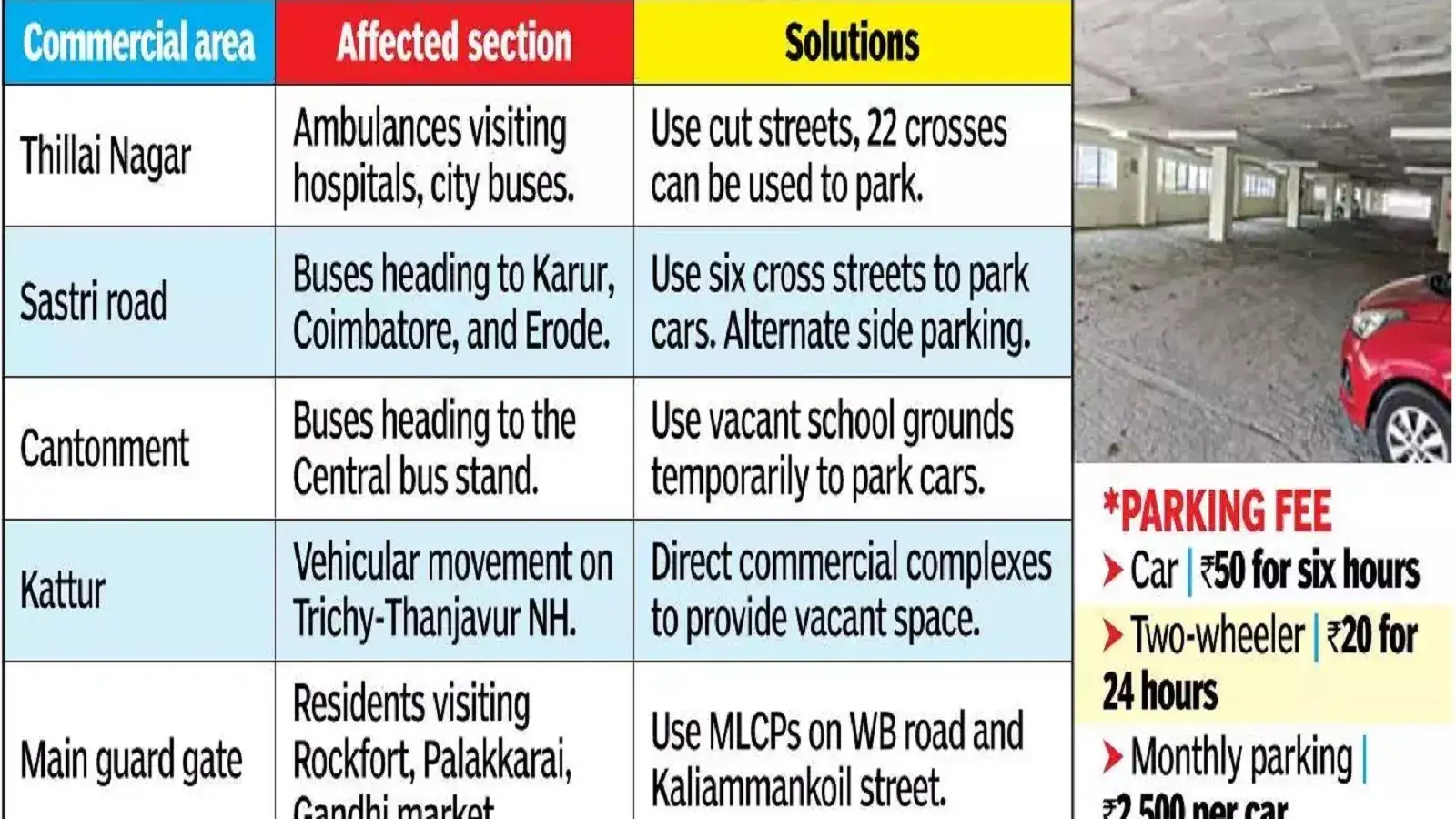 திருச்சி நகரின் முக்கிய பகுதிகளில் பார்க்கிங் பற்றாக்குறை...பண்டிகை கால நேரத்தில் வாகன ஓட்டிகள் சிரமம்! 