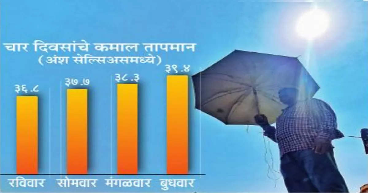 मालेगाव तापलं! मार्चअखेरीस कमाल तापमान ४२ अंशांवर, नाशिक शहराचा पाराही ३९ अंशांपार