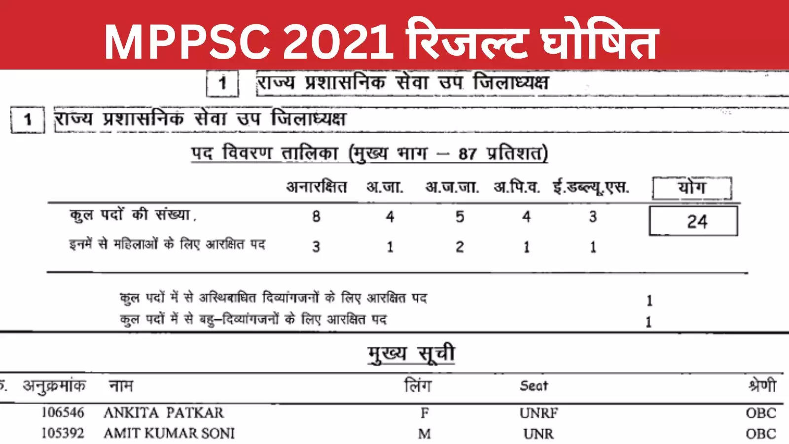 MPPSC Result: MPPSC result released on 87-13% formula, 7 girls in top 10, here is the MP PSC topper list