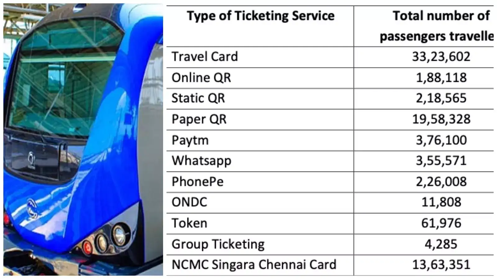 சென்னை மெட்ரோ ரயில்களில் பயணம் செய்யும் மக்களின் எண்ணிக்கை குறைவு! 