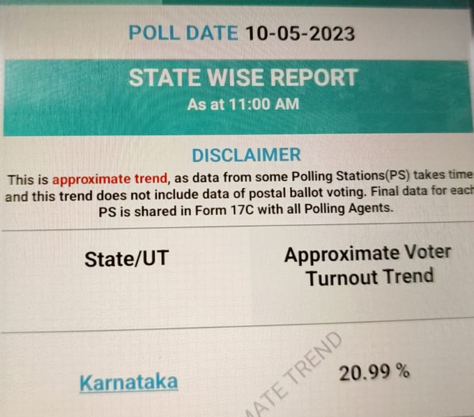 कर्नाटक विधानसभा चुनाव में सुबह 11 बजे तक 20.99% मतदान हुआ।