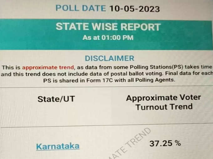 Karnataka Election Voting 2023 Live: कर्नाटक में मतदान ने रफ्तार पकड़ ली है। पहले छह घंटों के दौरान 37.25 प्रतिशत वोटिंग हो चुकी है।