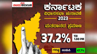 Karnataka Elections 2023: ಕರ್ನಾಟಕದಲ್ಲಿ ಇಲ್ಲಿವರೆಗೂ 37.2% ಮತದಾನ! ಯಾವ್ಯಾವ ಜಿಲ್ಲೆಯಲ್ಲಿ ಎಷ್ಟು ವೋಟಿಂಗ್‌?