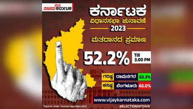 Karnataka Elections 2023- ರಾಜ್ಯಾದ್ಯಂತ ಮಧ್ಯಾಹ್ನ 3ರವರೆಗೆ ಶೇ.52.2 ಮತದಾನ: ಹೊಳೆನರಸೀಪುರದಲ್ಲಿ ಅತ್ಯಧಿಕ ಹಕ್ಕು ಚಲಾವಣೆ