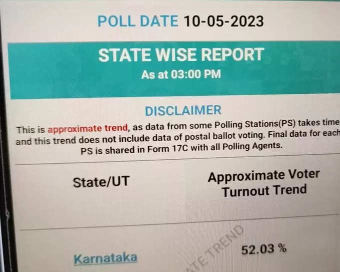 Karnataka Election Voting 2023 LIVE: कर्नाटक विधानसभा चुनाव में 3 बजे तक 52 % से ज्यादा वोटिंग