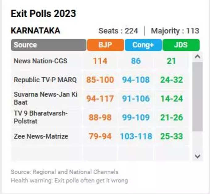 Karnataka Exit Poll Result: कई एग्जिट पोल में त्रिशंकु विधानसभा के आसार