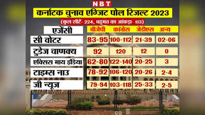 Karnataka Exit Poll 2023: कर्नाटक में 5-0 से कांग्रेस आगे, BJP बोल्‍ड, एग्जिट पोल रिजल्ट के टोटल नंबर यहां देखें