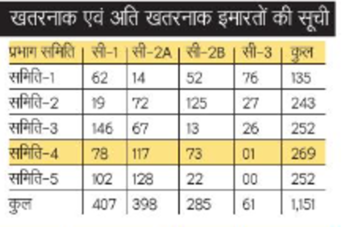 खतरनाक एवं अति खतरनाक इमारतों की सूची