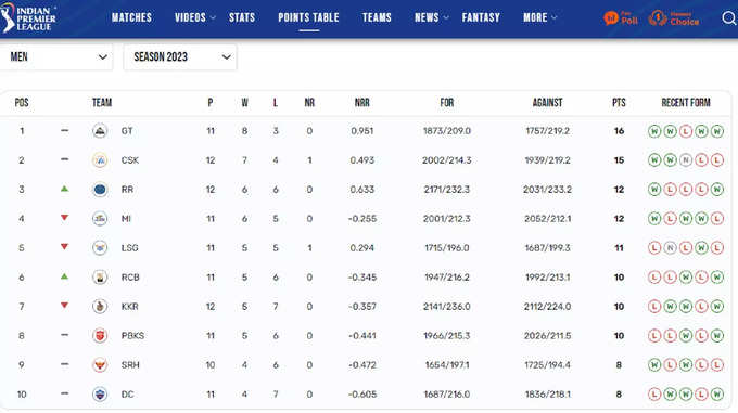 IPL 2023 Points Table