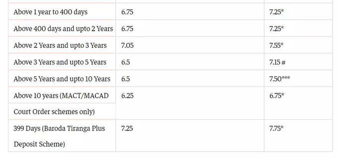 BOB FD Interest Rate