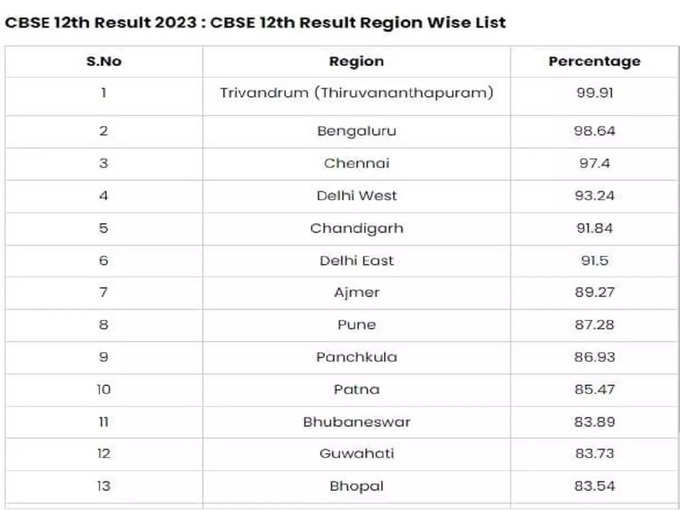 Cbse Results Ranking List