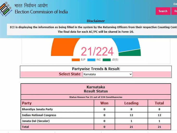 Karnataka Election Result: 21 सीटों के आए रुझान- कांग्रेस-12, बीजेपी-8 और जेडीएस-1 सीट पर आगे।