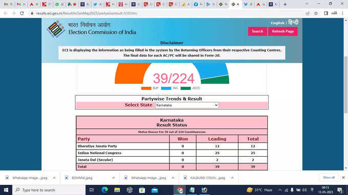 कांग्रेस-25, बीजेपी-12 सीटों पर आगे