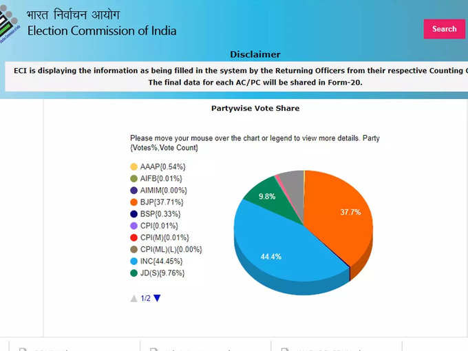 Karnataka Result 2023 LIVE: कर्नाटक में अभी के रुझानों के मुताबिक कांग्रेस को 44.4 और बीजेपी को 37.7 प्रतिशत वोट: चुनाव आयोग
