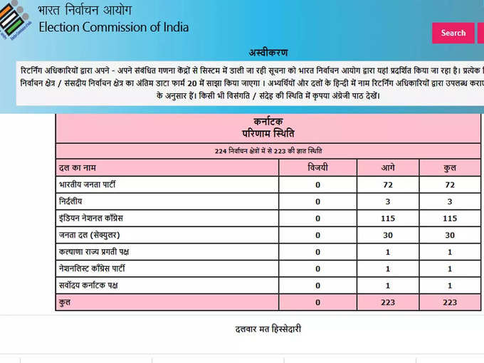 Karnataka Result 2023: चुनाव आयोग के आंकड़ों के मुताबिक कांग्रेस को कर्नाटक में बहुमत मिल गया है। अब तक मिले 223 सीटों के रुझान में कांग्रेस 115 सीटों पर आगे चल रही है। वहीं बीजेपी 72 सीटों पर आगे है। जेडीएस 30 सीटों पर बढ़त बनाए हुए है। इसके अलावा तीन सीट पर निर्दलीय और एक-एक सीट पर एनसीपी, केआरपी और एसकेपी आगे है।