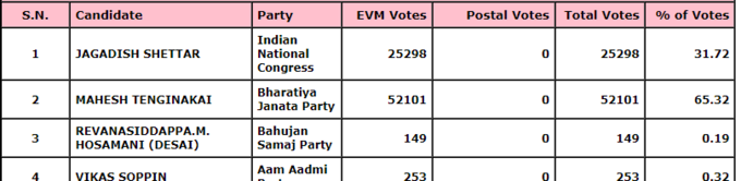 Karnataka Election Result