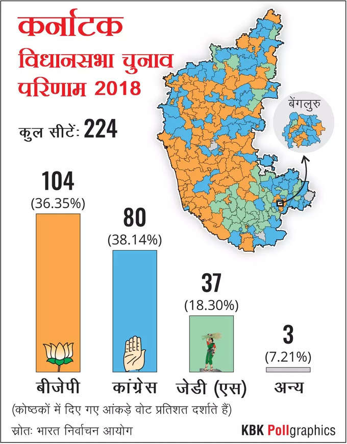 Karnataka Election Result 2023: 2018 के विधानसभा चुनाव में कैसे थे कर्नाटक के नतीजे, देखिए