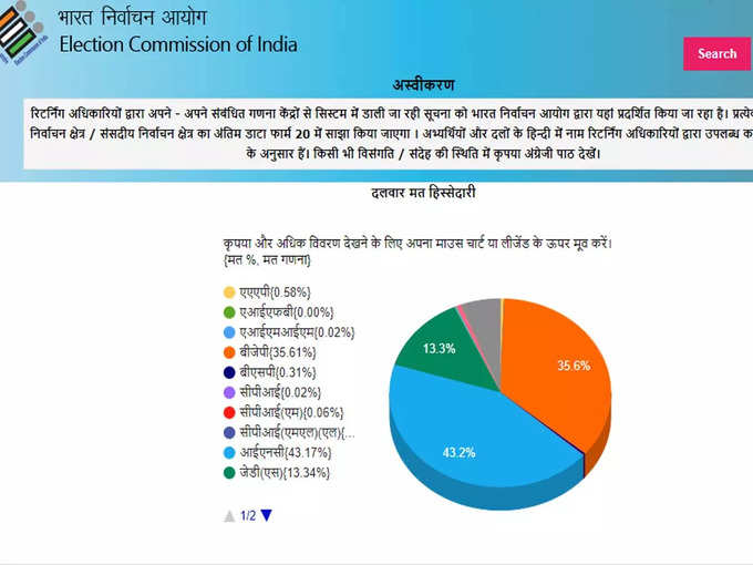 कर्नाटक में वोट शेयर की बात करें तो ताजा आंकड़ों के मुताबिक कांग्रेस को 43.2 प्रतिशत वोट हासिल हुए हैं। वहीं बीजेपी को 35.6 प्रतिशत और जेडीएस को 13.3 प्रतिशत वोट हासिल हुए हैं।