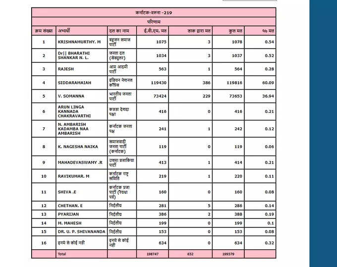 Karnataka Election Result 2023