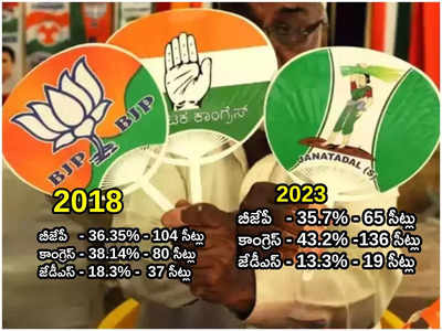 Karnataka BJP: కన్నడ నాట బీజేపీకి తగ్గని ఓట్ షేర్.. కానీ 40 సీట్లు నష్టం.. కారణం ఇదే..!