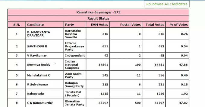 चुनाव आयोग की साइट पर कर्नाटक के जयनगर सीट का रिजल्ट