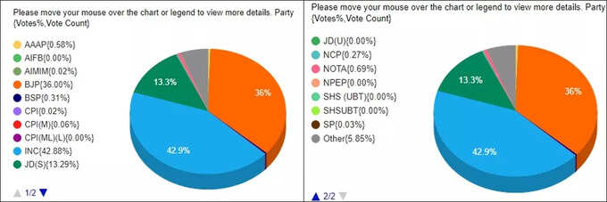 Karnataka Vote Share