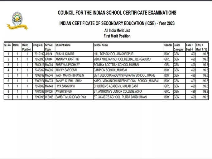 ICSE Board 10th National Topper Rushil