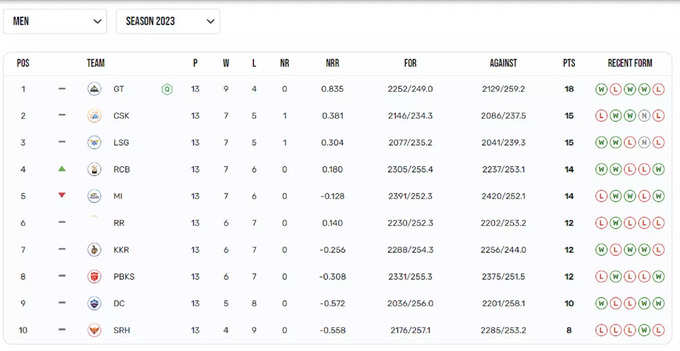 IPL 2023 Points Table