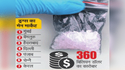 Drugs in Mumbai: दुनिया में सबसे ज्यादा ड्रग्स कंज्यूम करने के टॉप-10 देशों में भारत, मुंबई नशे का मेन मार्केट