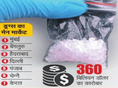 Drugs in Mumbai: दुनिया में सबसे ज्यादा ड्रग्स कंज्यूम करने के टॉप-10 देशों में भारत, मुंबई नशे का मेन मार्केट