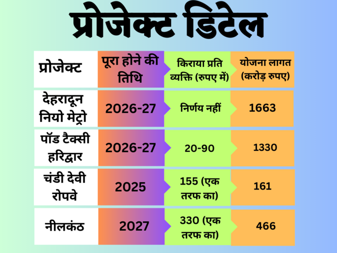 Uttarakand Project Detail